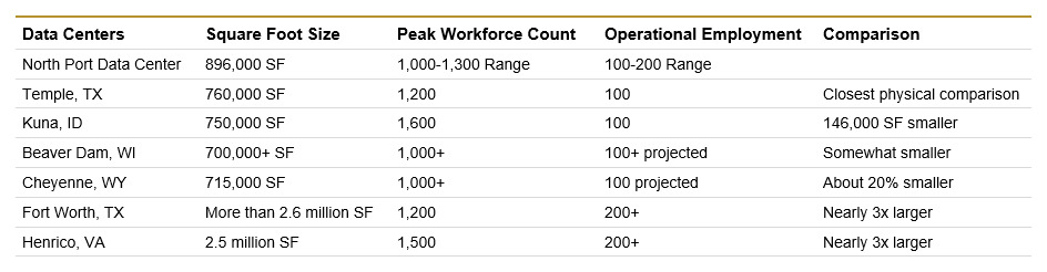 Table comparing Meta data centers in Temple TX, Beaver Dam WI, Cheyenne WY, Fort Worth TX, and Henrico VA by size, peak construction workforce, and operational employment, against the proposed North Port Data Center
