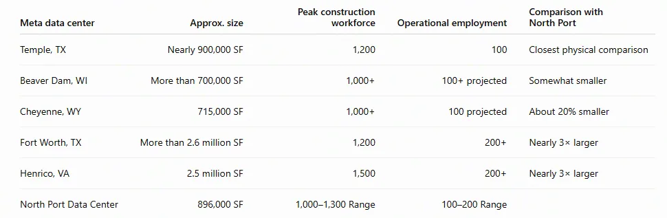 Table comparing Meta data centers in Temple TX, Beaver Dam WI, Cheyenne WY, Fort Worth TX, and Henrico VA by size, peak construction workforce, and operational employment, against the proposed North Port Data Center
